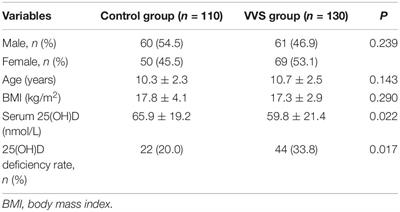 Vitamin D Deficiency in Children With Vasovagal Syncope Is Associated With Impaired Circadian Rhythm of Blood Pressure